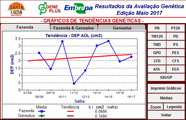 resultados de avaliação genética
