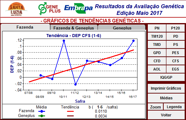 resultados de avaliação genética