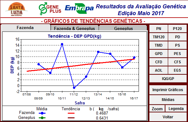 resultados de avaliação genética