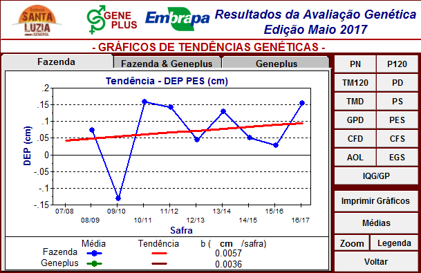 resultados de avaliação genética