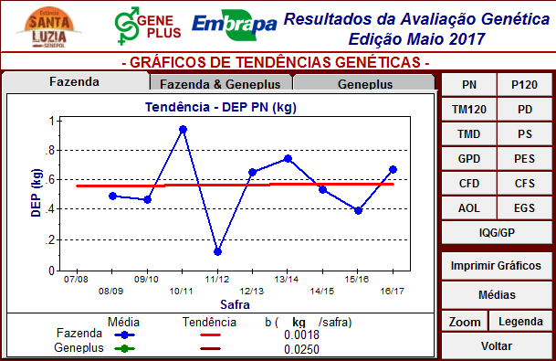 resultados de avaliação genética