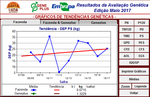 resultados de avaliação genética
